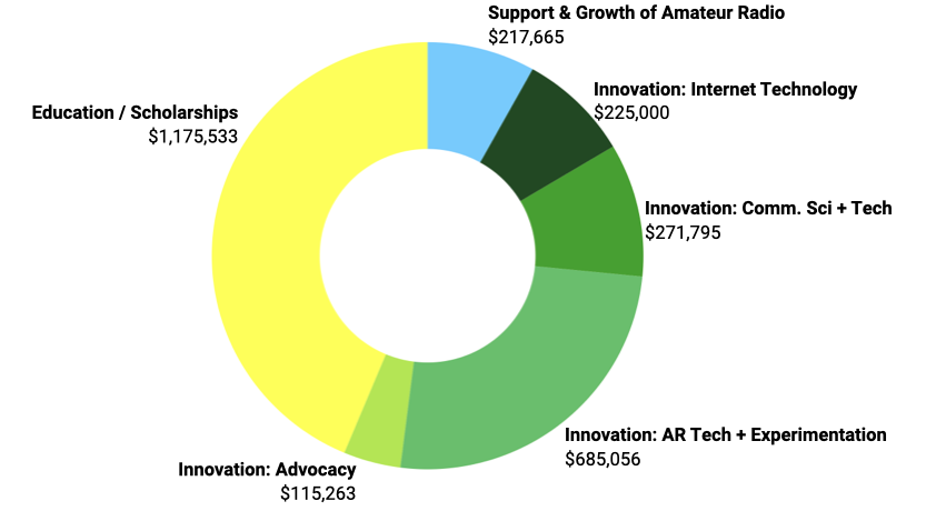 Pie chart depicting the financial disbursement of grants by category, 2020