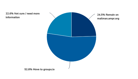 Pie chart depicting whether or not 44Net users wanted to migrate from Mailman to Groups.io