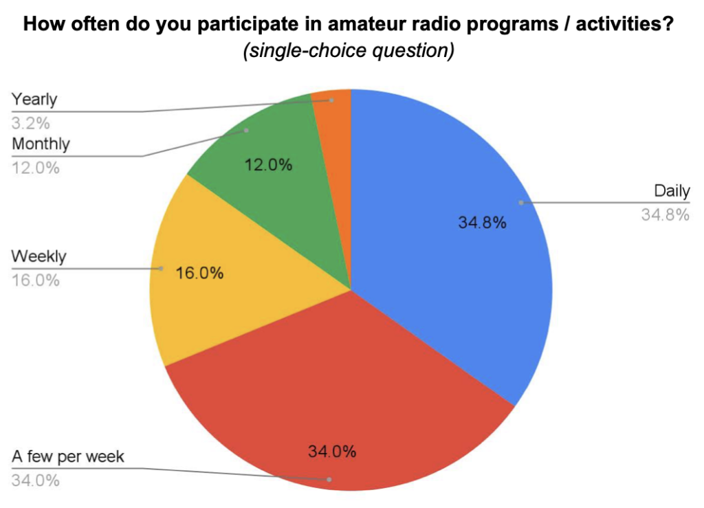 Pie chart depicting frequency of participation in amateur radio programs/activities by 44Net users