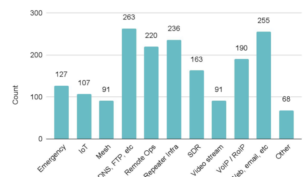 Bar graph depicting ways that users use 44Net (e.g., Emergency, Remote Ops, Other)