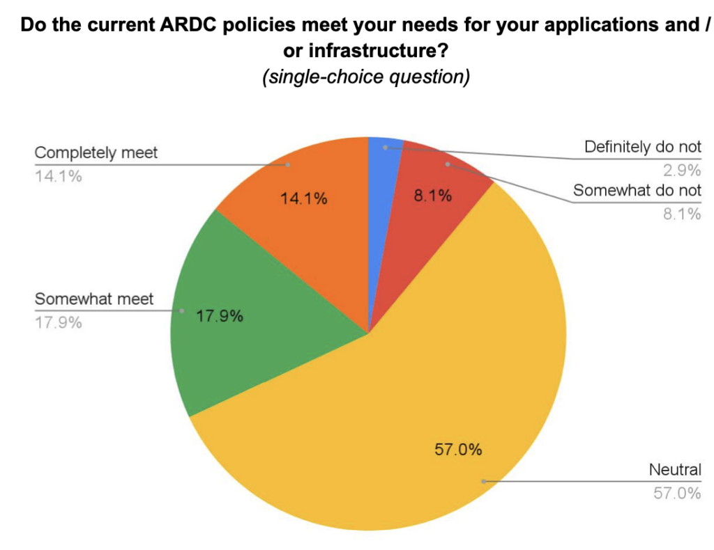 Pie chart depicting how the current Amateur Radio Digital Communications (ARDC) policies meet the needs of 44Net users
