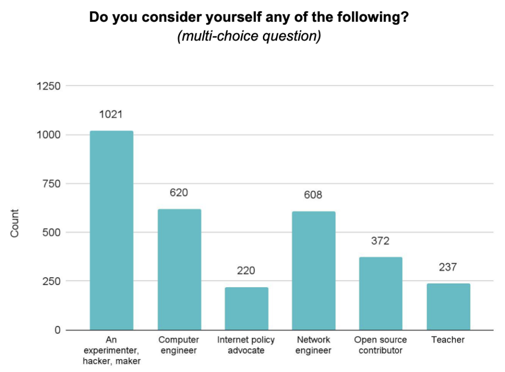 Bar graph depicting expertise of 44Net users (e.g., maker, computer engineer, teacher)