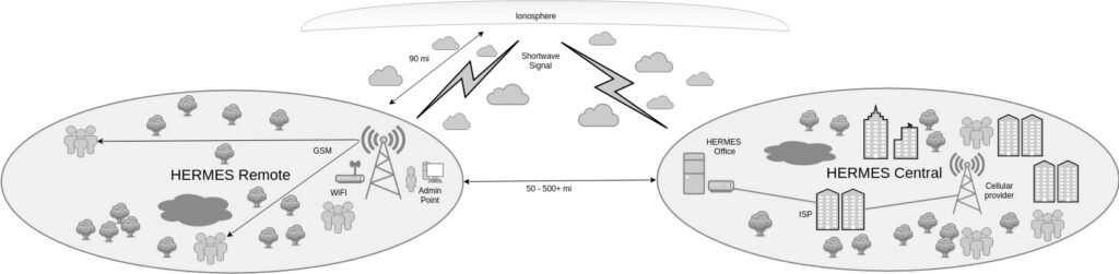 Depiction of how the High-Frequency Emergency and Rural Multimedia Exchange System (HERMES) works