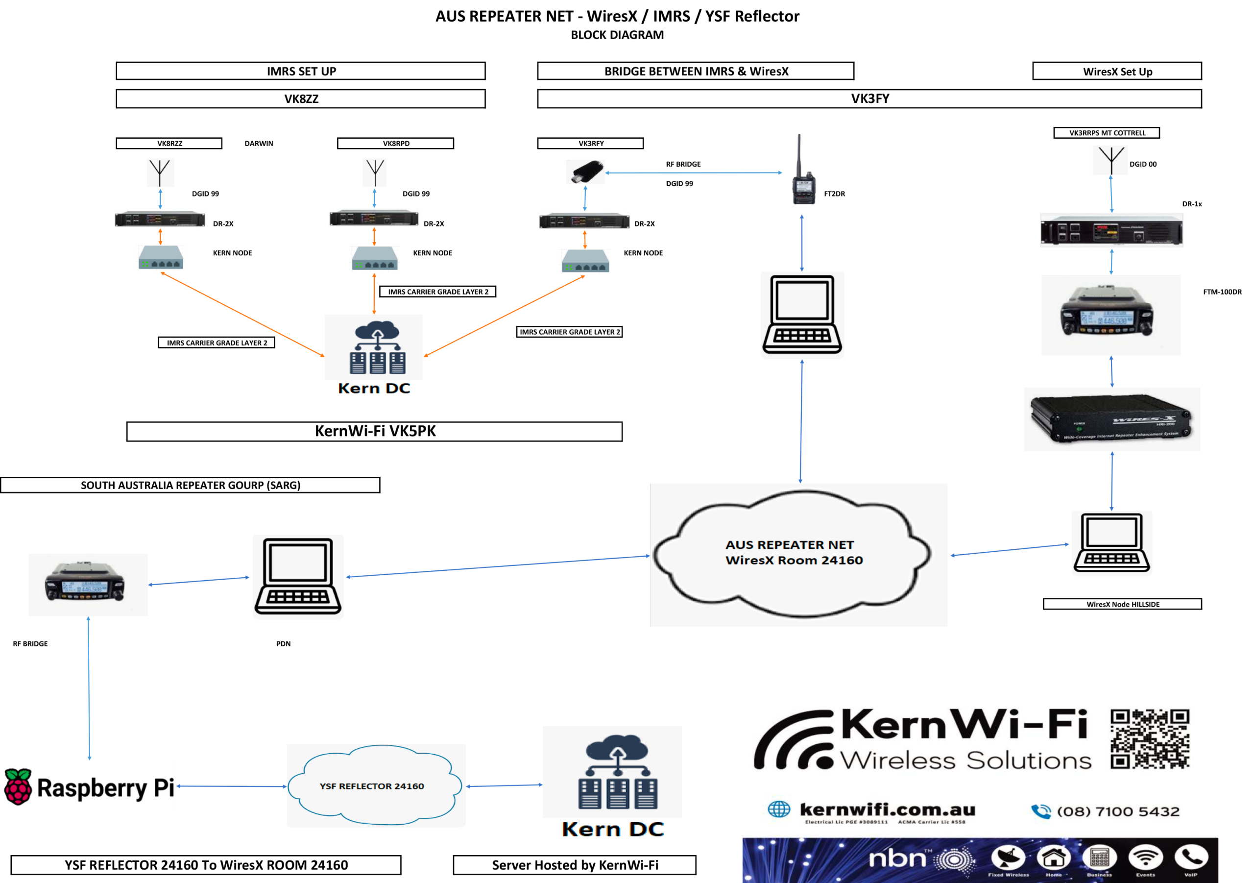 Core‑edge topology (KernWi-Fi - AUS Repeater Net)