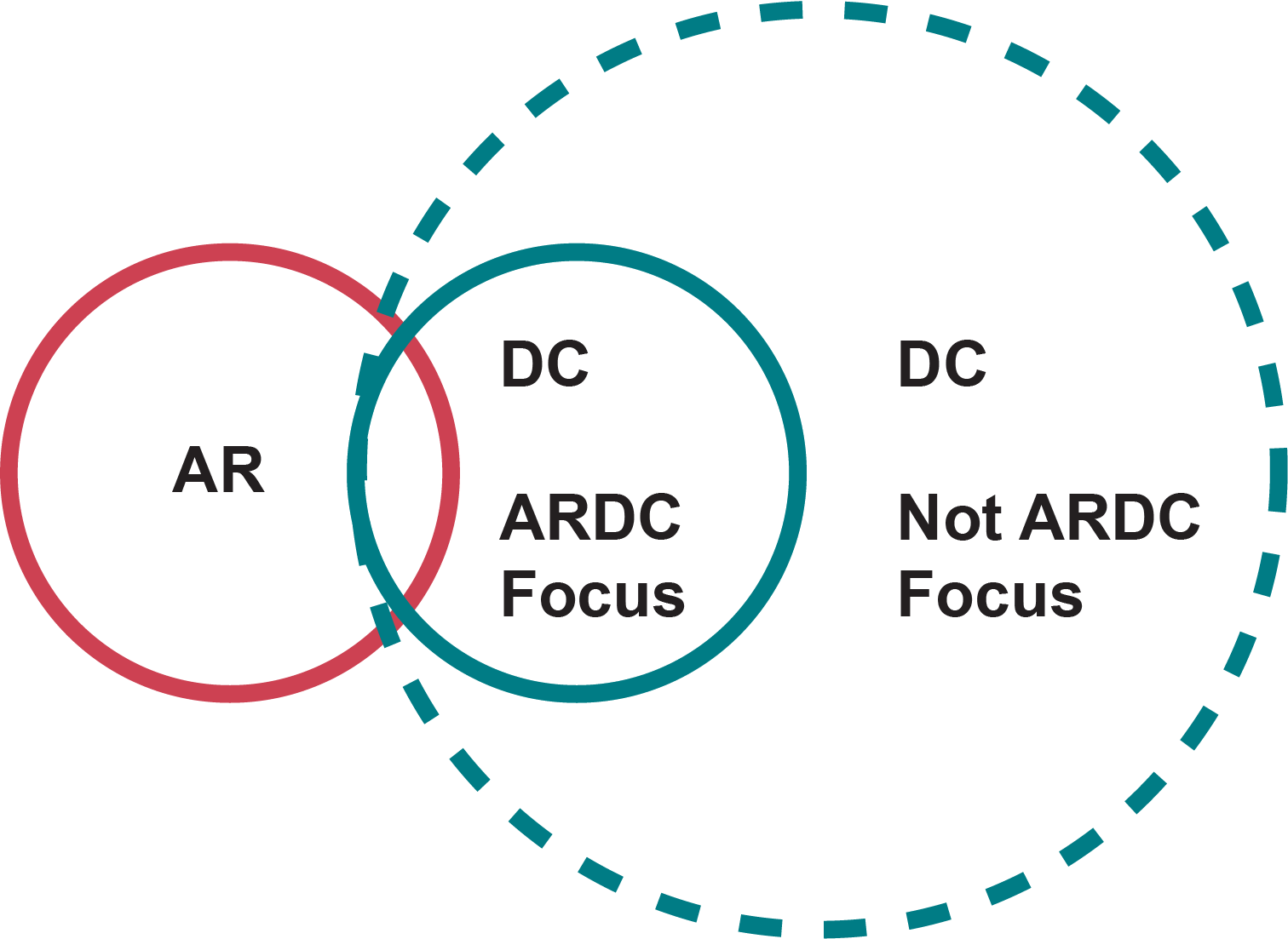 Graphic depicting ARDC's focus areas in amateur radio (AR) and digital communications (DC)