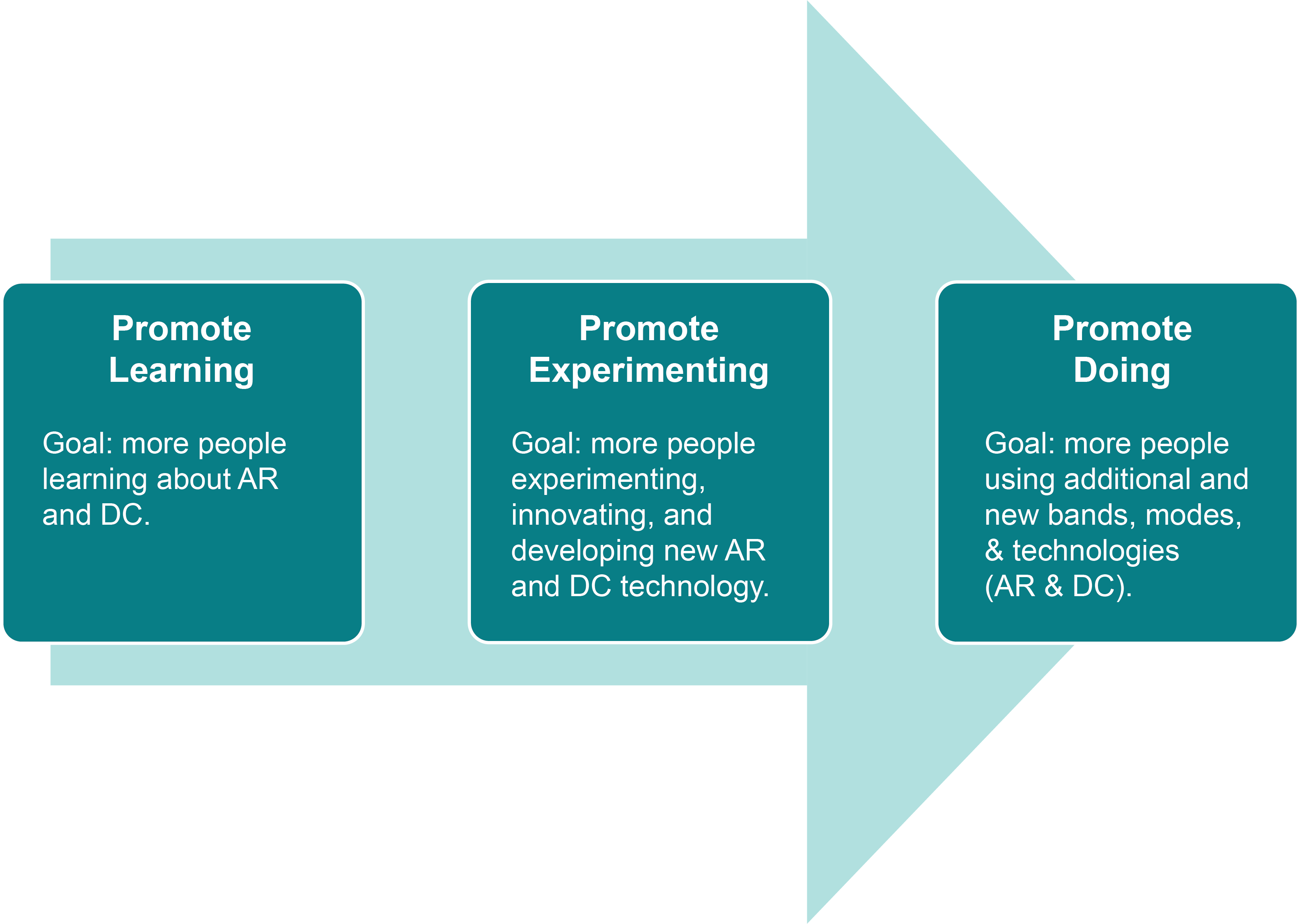 ARDC's High-Level Strategies