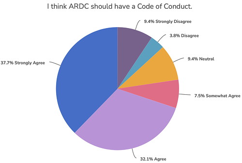 Pie chart depicting whether or not Amateur Radio Digital Communications (ARDC) should have a Code of Conduct