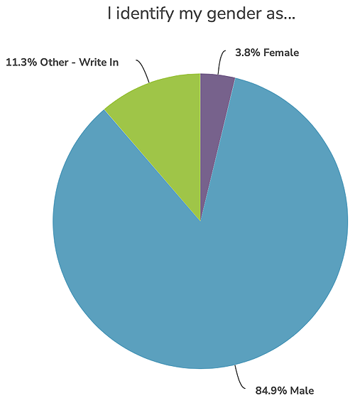 Pie chart depicting the gender identification of the Amateur Radio Digital Communications (ARDC) community