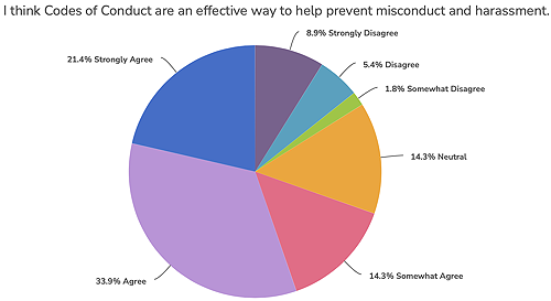 Pie chart depicting whether or not the Amateur Radio Digital Communications (ARDC) community believes that codes of conduct are effective in preventing misconduct and harassment
