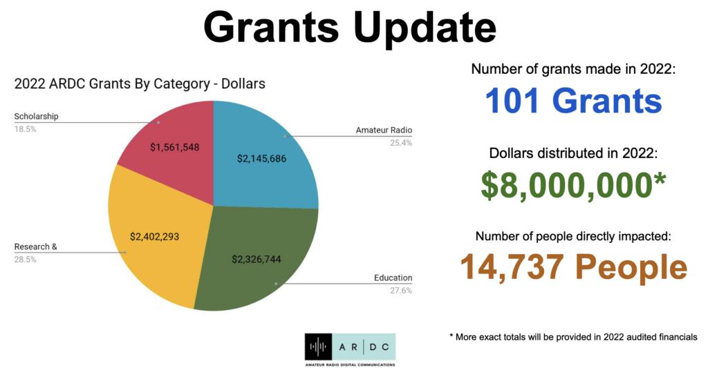 Amateur Radio Digital Communications (ARDC) Grants Update, 2022