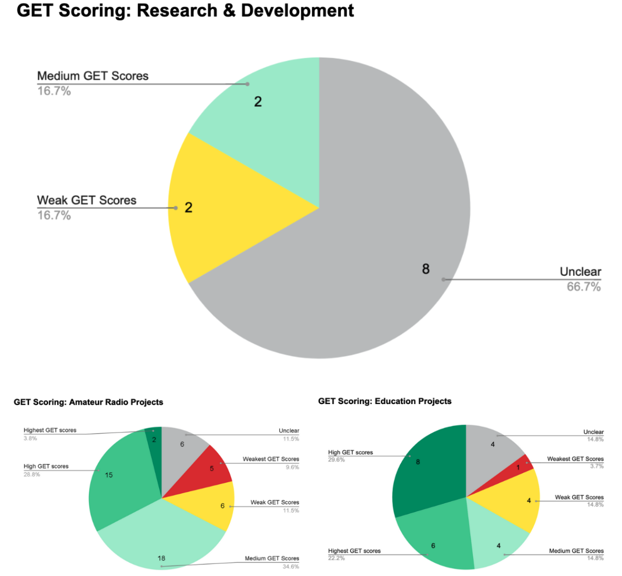 Pie charts depicting the scoring of R&D projects by ARDC's 2024 Grants Evaluation Team (GET) compared to their scores of Amateur Radio and Education projects.