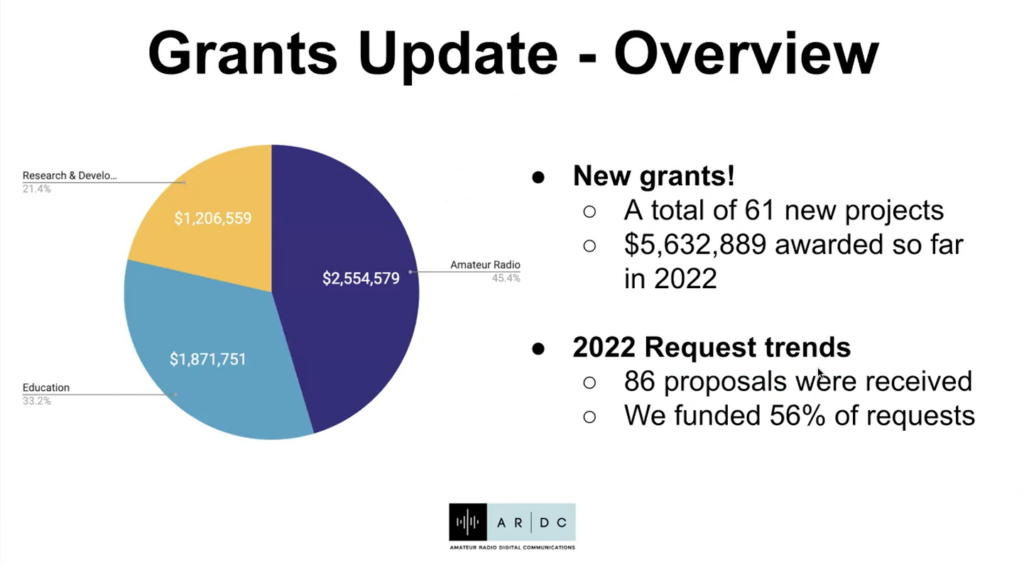 Amateur Radio Digital Communications (ARDC) Grants Update