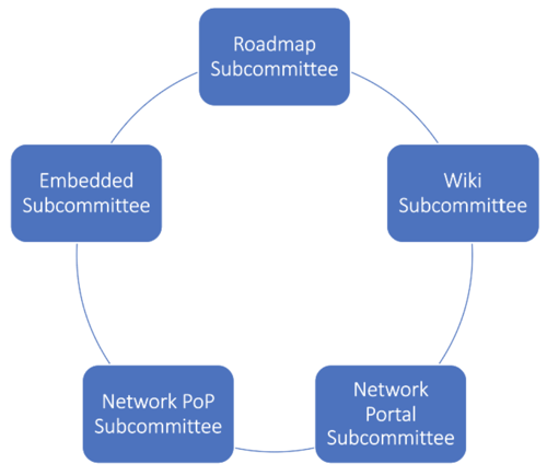 Subcommittees of the Technical Advisory Committee (TAC)